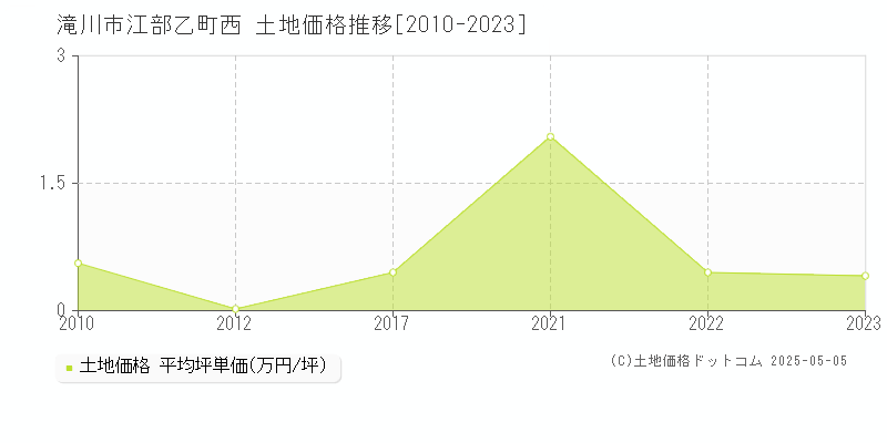 滝川市江部乙町西の土地価格推移グラフ 