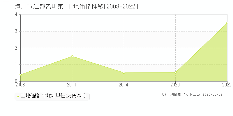 江部乙町東(滝川市)の土地価格推移グラフ(坪単価)[2008-2022年]
