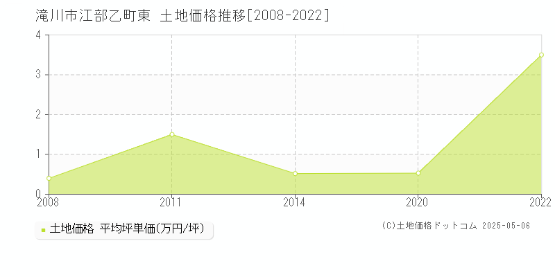 滝川市江部乙町東の土地価格推移グラフ 