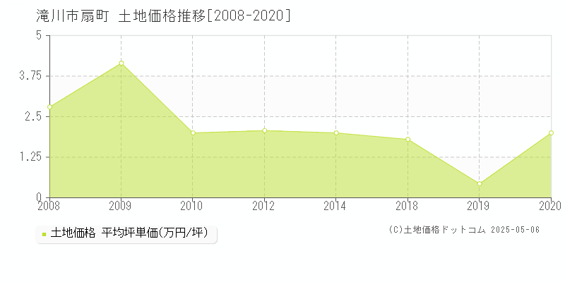 扇町(滝川市)の土地価格推移グラフ(坪単価)[2008-2020年]
