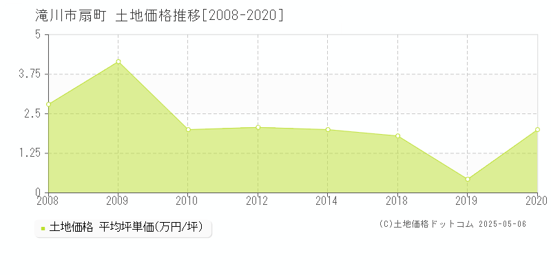 滝川市扇町の土地価格推移グラフ 