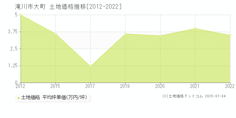 大町(滝川市)の土地価格推移グラフ(坪単価)[2012-2022年]