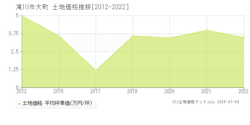 滝川市大町の土地価格推移グラフ 