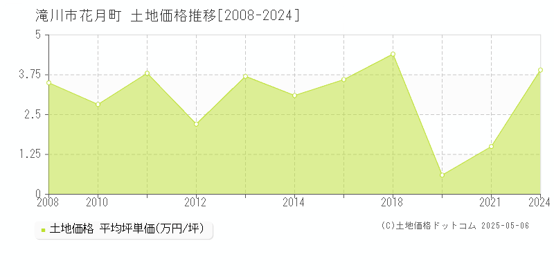 花月町(滝川市)の土地価格推移グラフ(坪単価)[2008-2024年]
