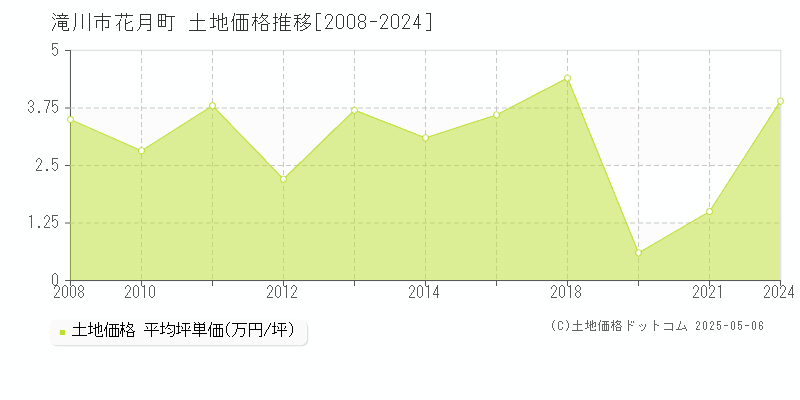 滝川市花月町の土地価格推移グラフ 