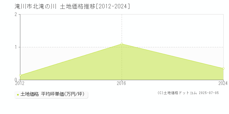 北滝の川(滝川市)の土地価格推移グラフ(坪単価)[2012-2024年]