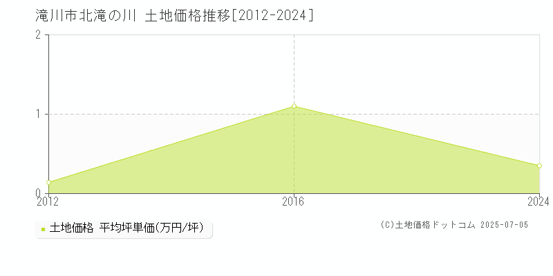 滝川市北滝の川の土地価格推移グラフ 