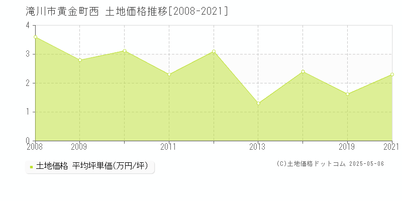 黄金町西(滝川市)の土地価格推移グラフ(坪単価)[2008-2021年]