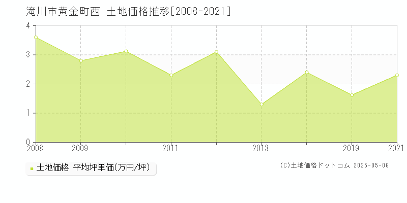 滝川市黄金町西の土地価格推移グラフ 