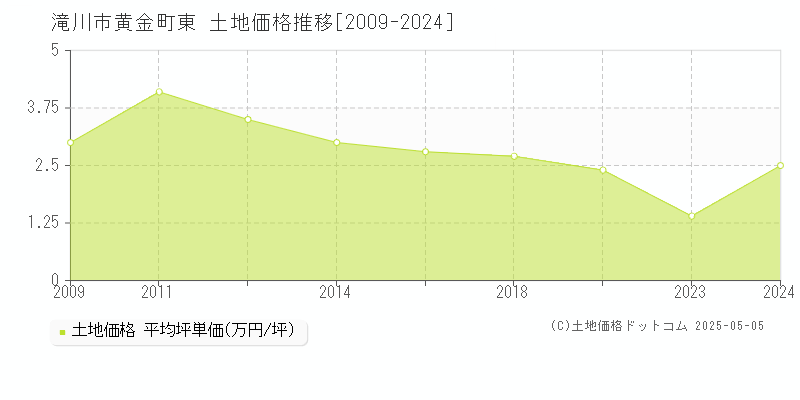 黄金町東(滝川市)の土地価格推移グラフ(坪単価)[2009-2024年]