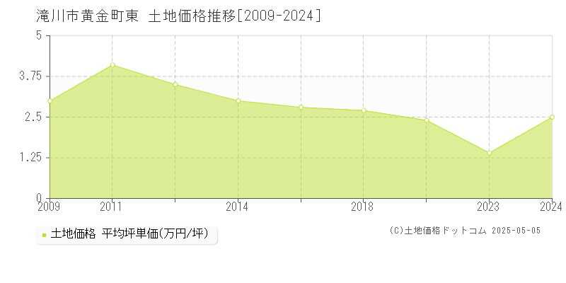 滝川市黄金町東の土地価格推移グラフ 