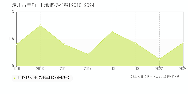 幸町(滝川市)の土地価格推移グラフ(坪単価)[2010-2024年]