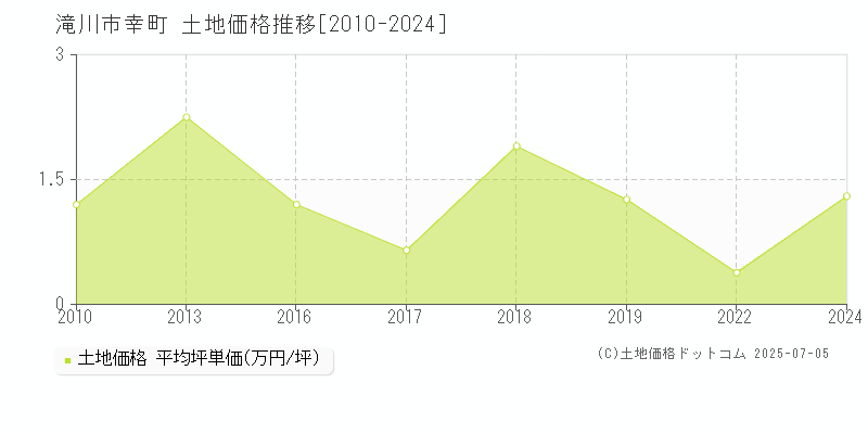 滝川市幸町の土地価格推移グラフ 