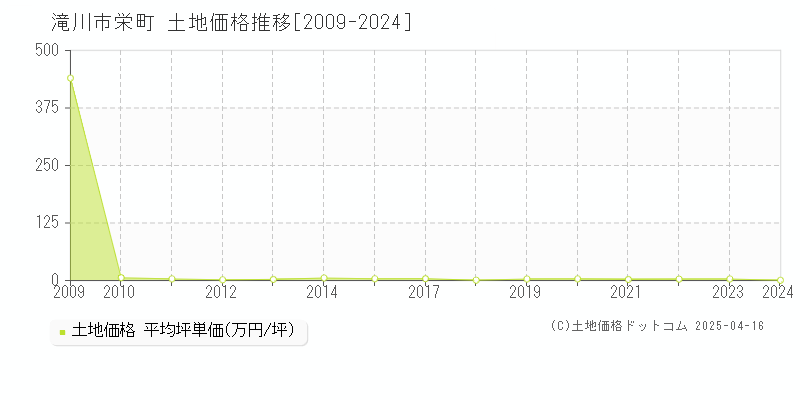 滝川市栄町の土地価格推移グラフ 