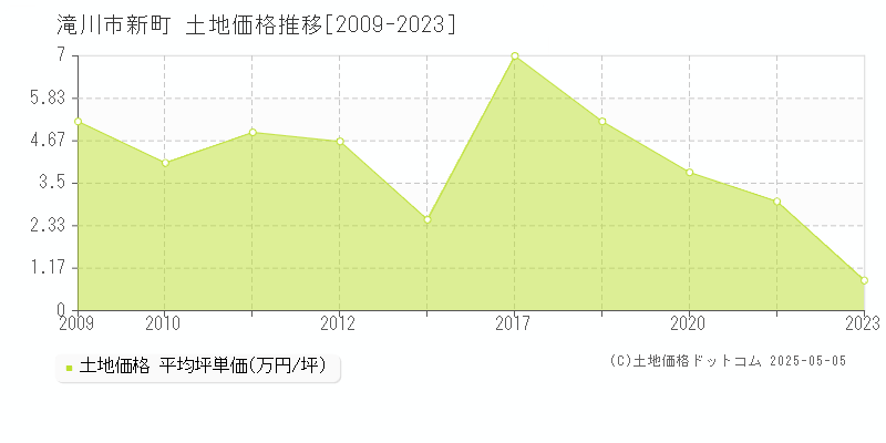 新町(滝川市)の土地価格推移グラフ(坪単価)[2009-2023年]