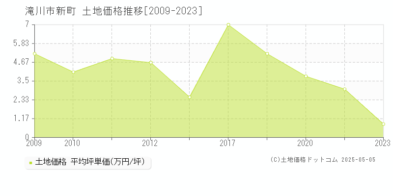 滝川市新町の土地価格推移グラフ 