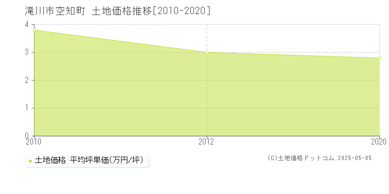 空知町(滝川市)の土地価格推移グラフ(坪単価)[2010-2020年]