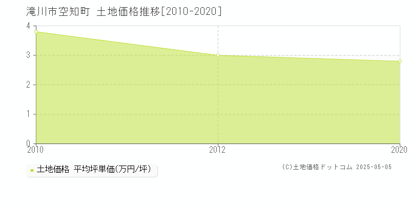 滝川市空知町の土地価格推移グラフ 