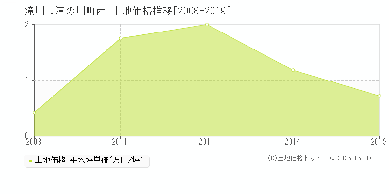 滝の川町西(滝川市)の土地価格推移グラフ(坪単価)[2008-2019年]