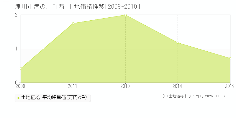 滝川市滝の川町西の土地価格推移グラフ 