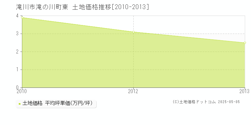 滝の川町東(滝川市)の土地価格推移グラフ(坪単価)[2010-2013年]