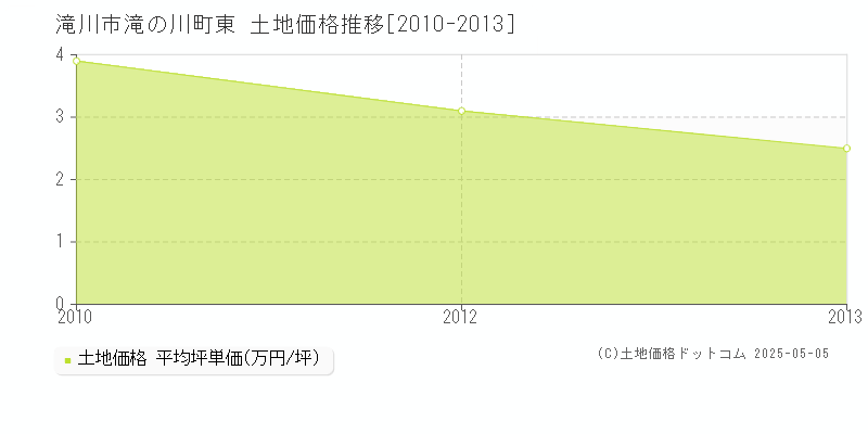 滝川市滝の川町東の土地価格推移グラフ 