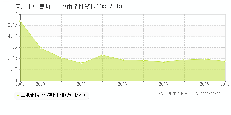 中島町(滝川市)の土地価格推移グラフ(坪単価)[2008-2019年]