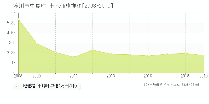 滝川市中島町の土地価格推移グラフ 