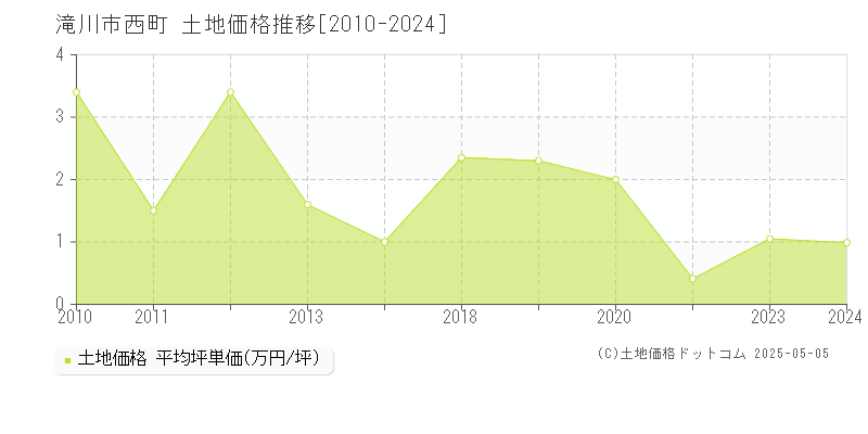 西町(滝川市)の土地価格推移グラフ(坪単価)[2010-2024年]