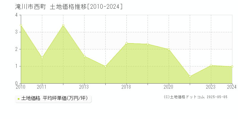 滝川市西町の土地価格推移グラフ 