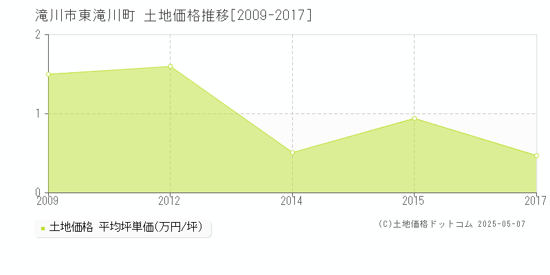 東滝川町(滝川市)の土地価格推移グラフ(坪単価)[2009-2017年]