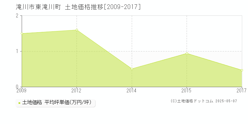 滝川市東滝川町の土地価格推移グラフ 