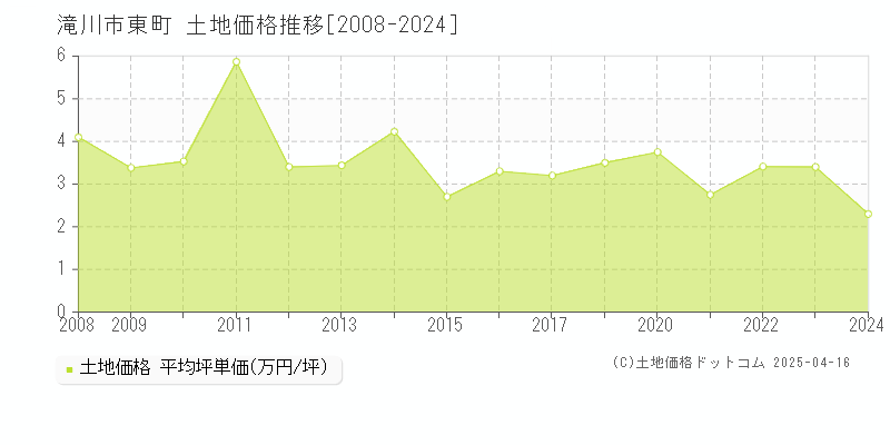 滝川市東町の土地価格推移グラフ 