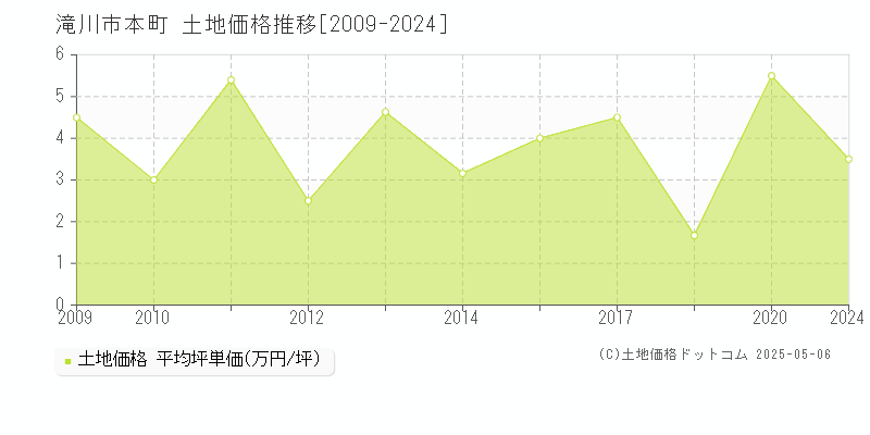 本町(滝川市)の土地価格推移グラフ(坪単価)[2009-2024年]
