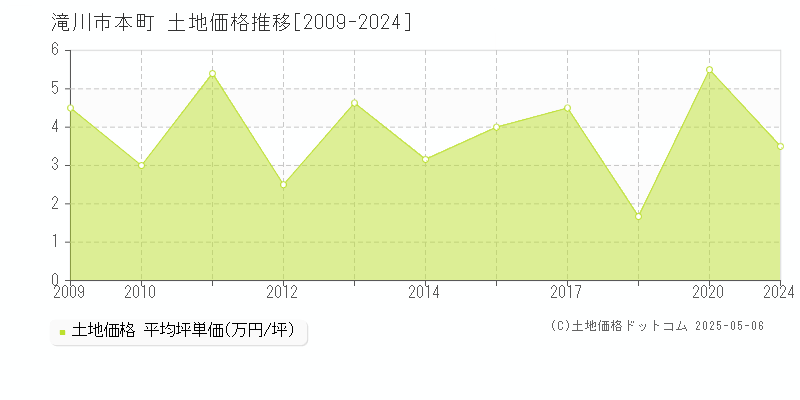 滝川市本町の土地価格推移グラフ 