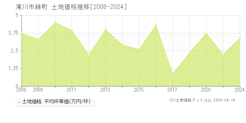 滝川市緑町の土地価格推移グラフ 