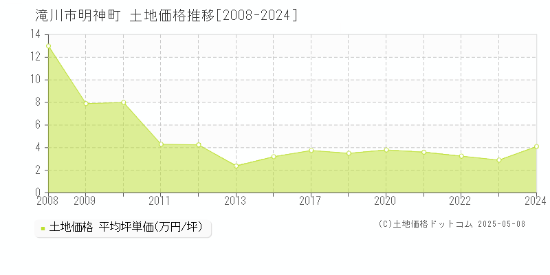 明神町(滝川市)の土地価格推移グラフ(坪単価)[2008-2024年]