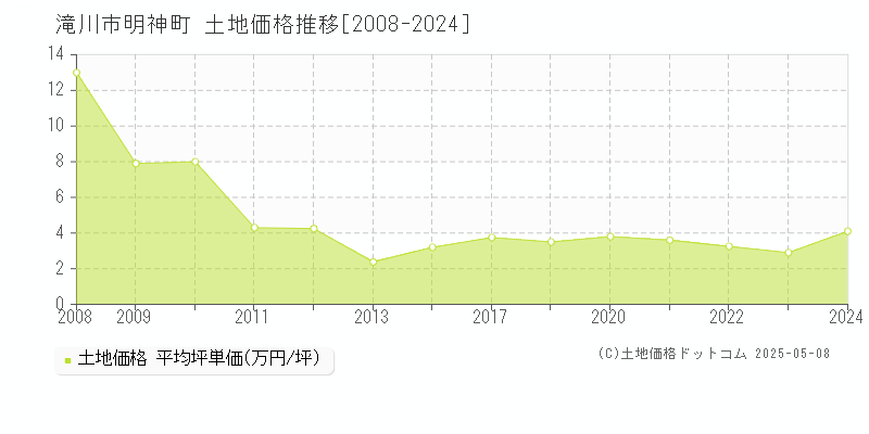 滝川市明神町の土地価格推移グラフ 