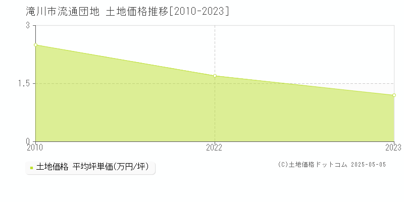 流通団地(滝川市)の土地価格推移グラフ(坪単価)[2010-2023年]