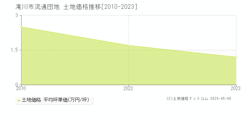 滝川市流通団地の土地価格推移グラフ 