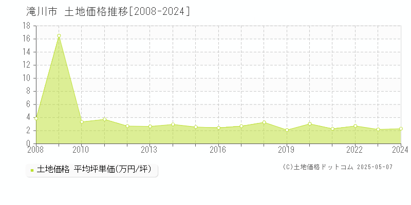 滝川市(北海道)の土地価格推移グラフ(坪単価)[2008-2024年]