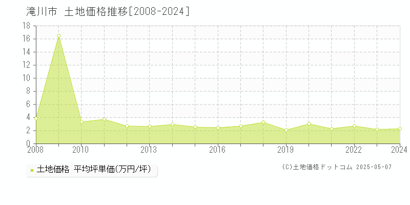 滝川市全域の土地価格推移グラフ 