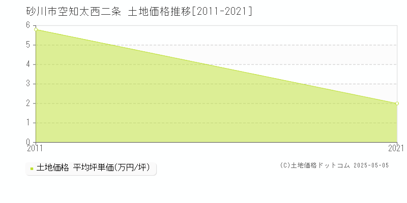 空知太西二条(砂川市)の土地価格推移グラフ(坪単価)[2011-2021年]