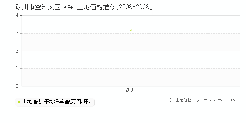 空知太西四条(砂川市)の土地価格推移グラフ(坪単価)[2008-2008年]