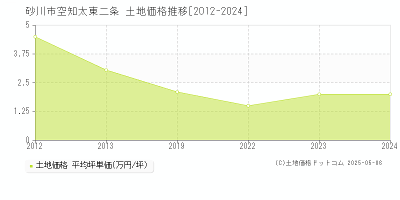 空知太東二条(砂川市)の土地価格推移グラフ(坪単価)[2012-2024年]