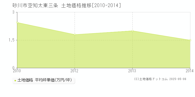 空知太東三条(砂川市)の土地価格推移グラフ(坪単価)[2010-2014年]