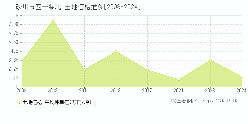 西一条北(砂川市)の土地価格推移グラフ(坪単価)[2008-2024年]