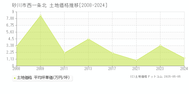 砂川市西一条北の土地価格推移グラフ 