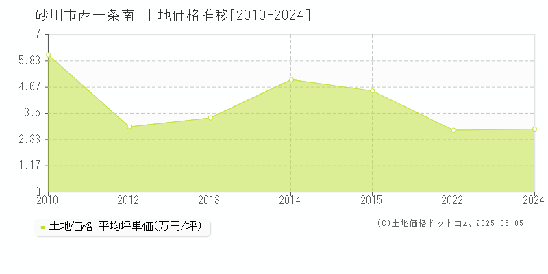 西一条南(砂川市)の土地価格推移グラフ(坪単価)[2010-2024年]