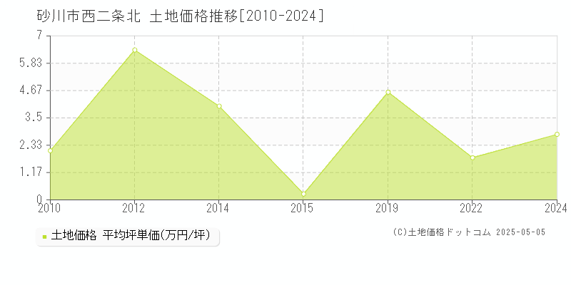 西二条北(砂川市)の土地価格推移グラフ(坪単価)[2010-2024年]